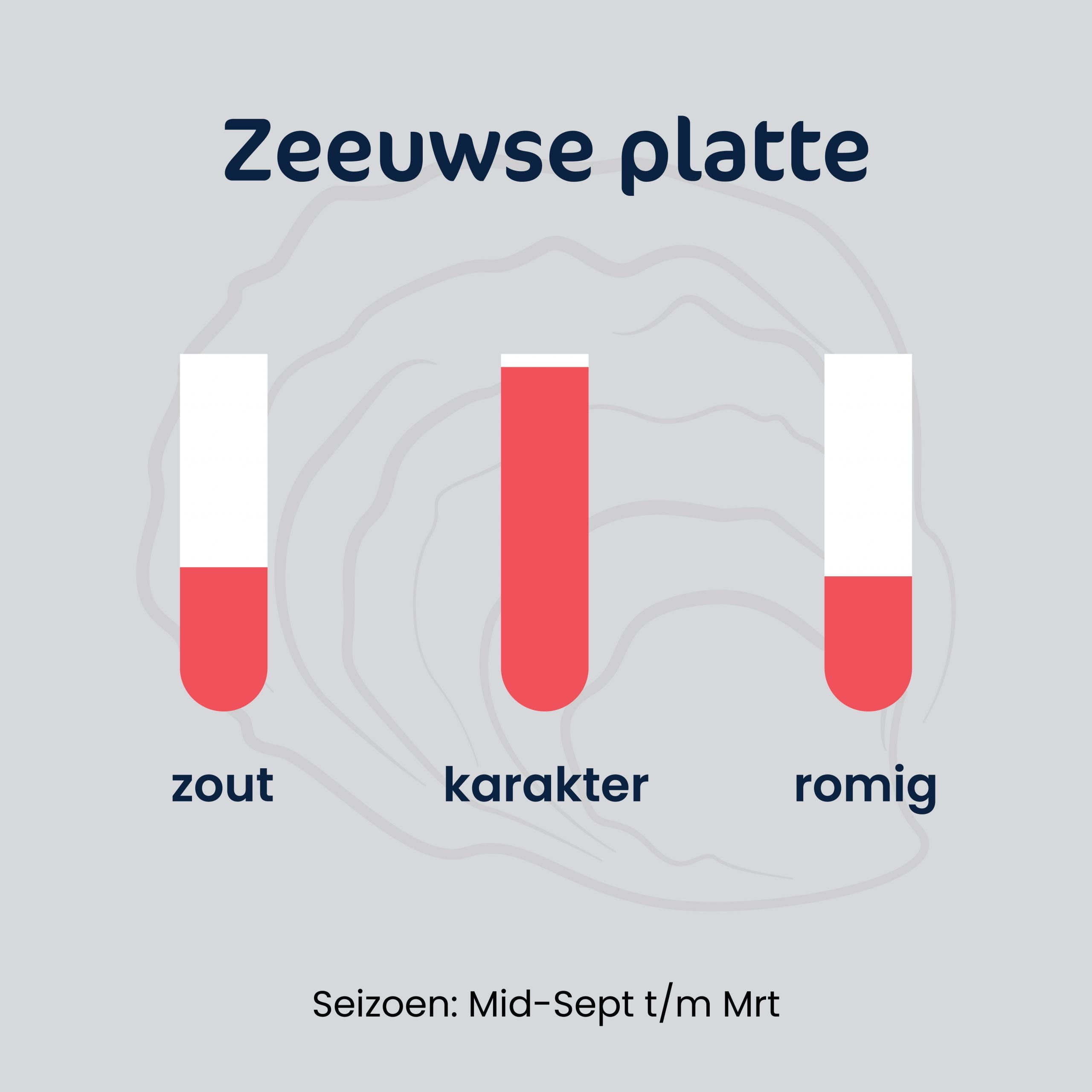 taste profiles oysters Zeeuwse Platte taste profiles oysters Zeeuwse Platte